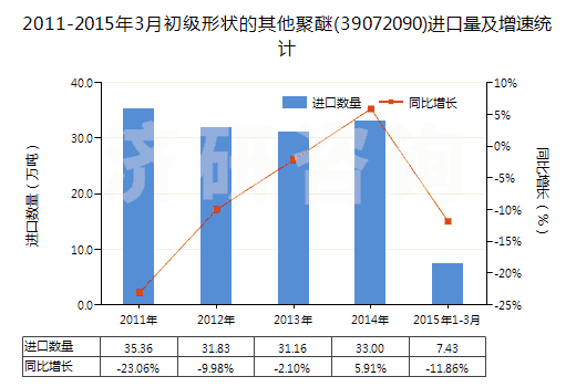 2011-2015年3月初級(jí)形狀的其他聚醚(39072090)進(jìn)口量及增速統(tǒng)計(jì)